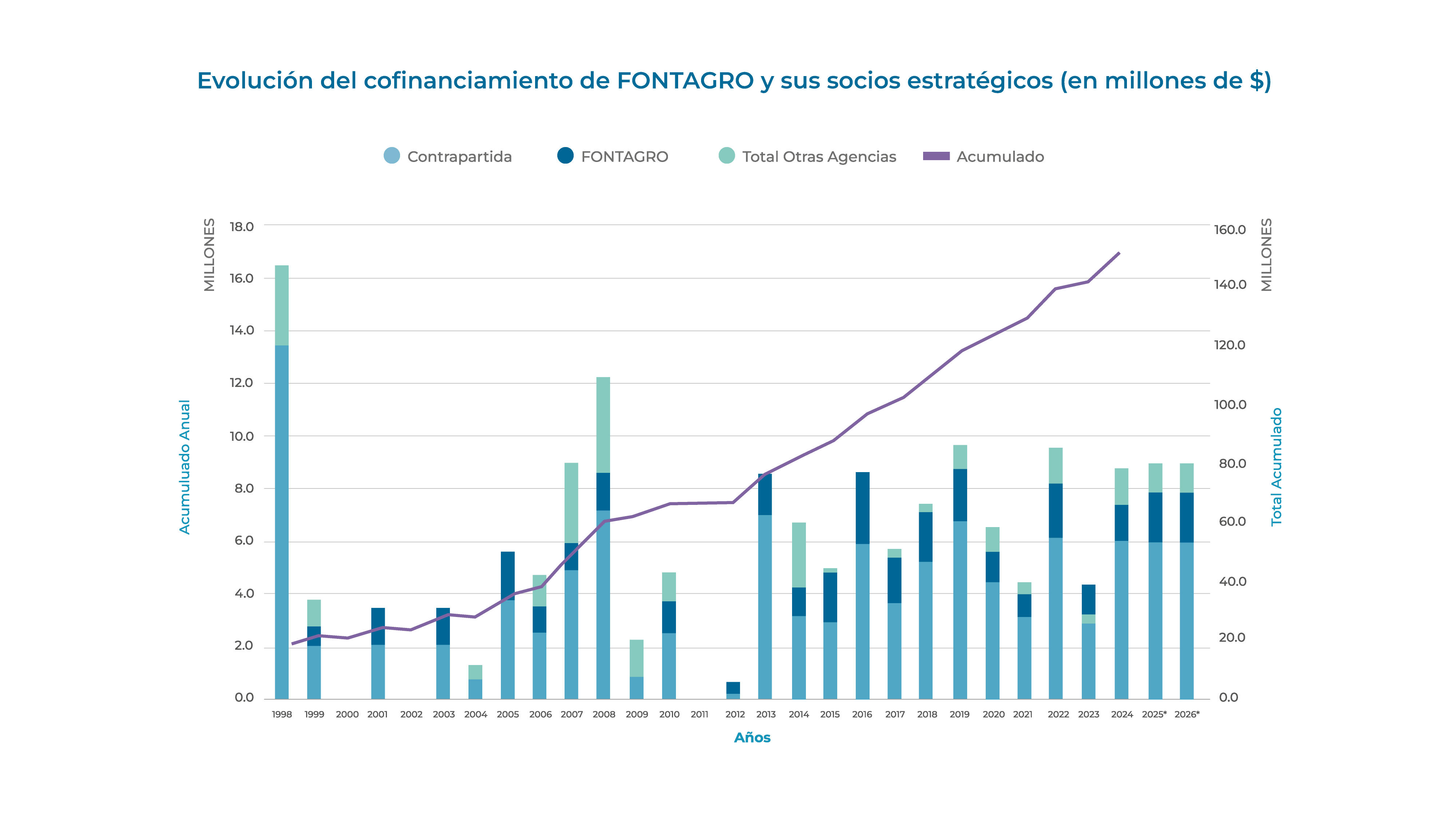 Grafico fontagro