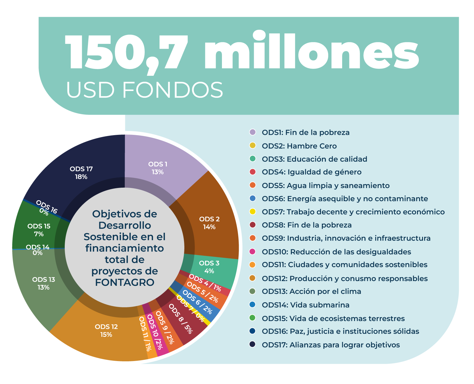 Grafico fondos usd fontagro