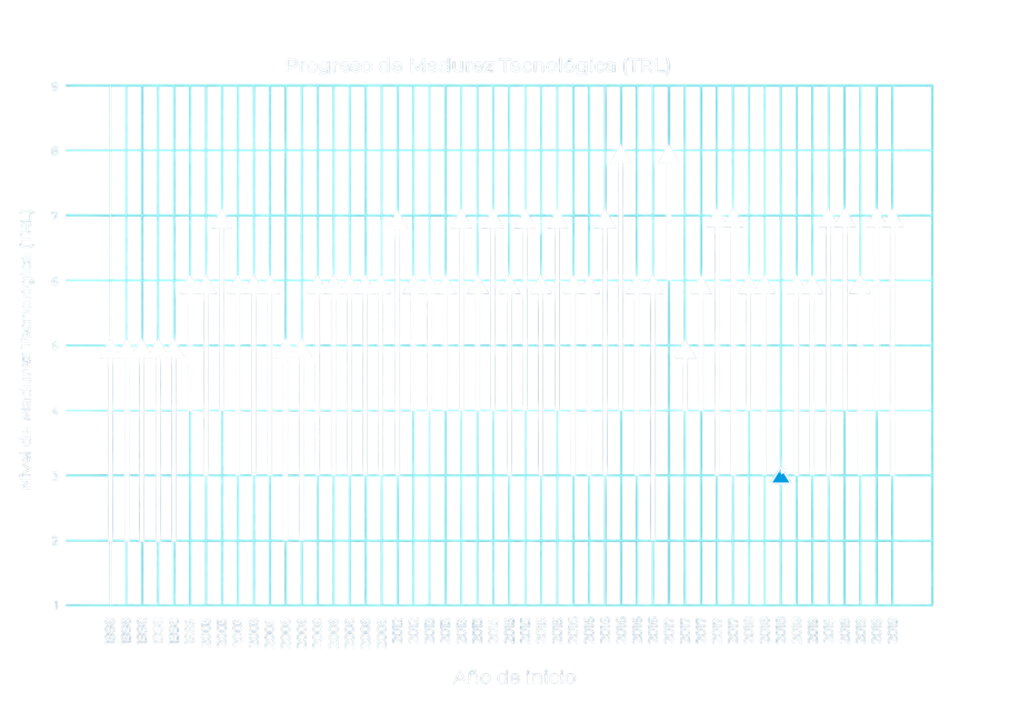 Grafico madurez de las tecnologías fontagro