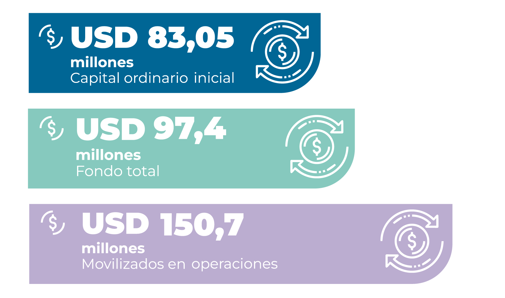 Grafico financiamiento fontagro