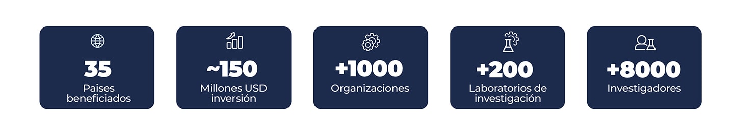 Indicadores de desarrollo