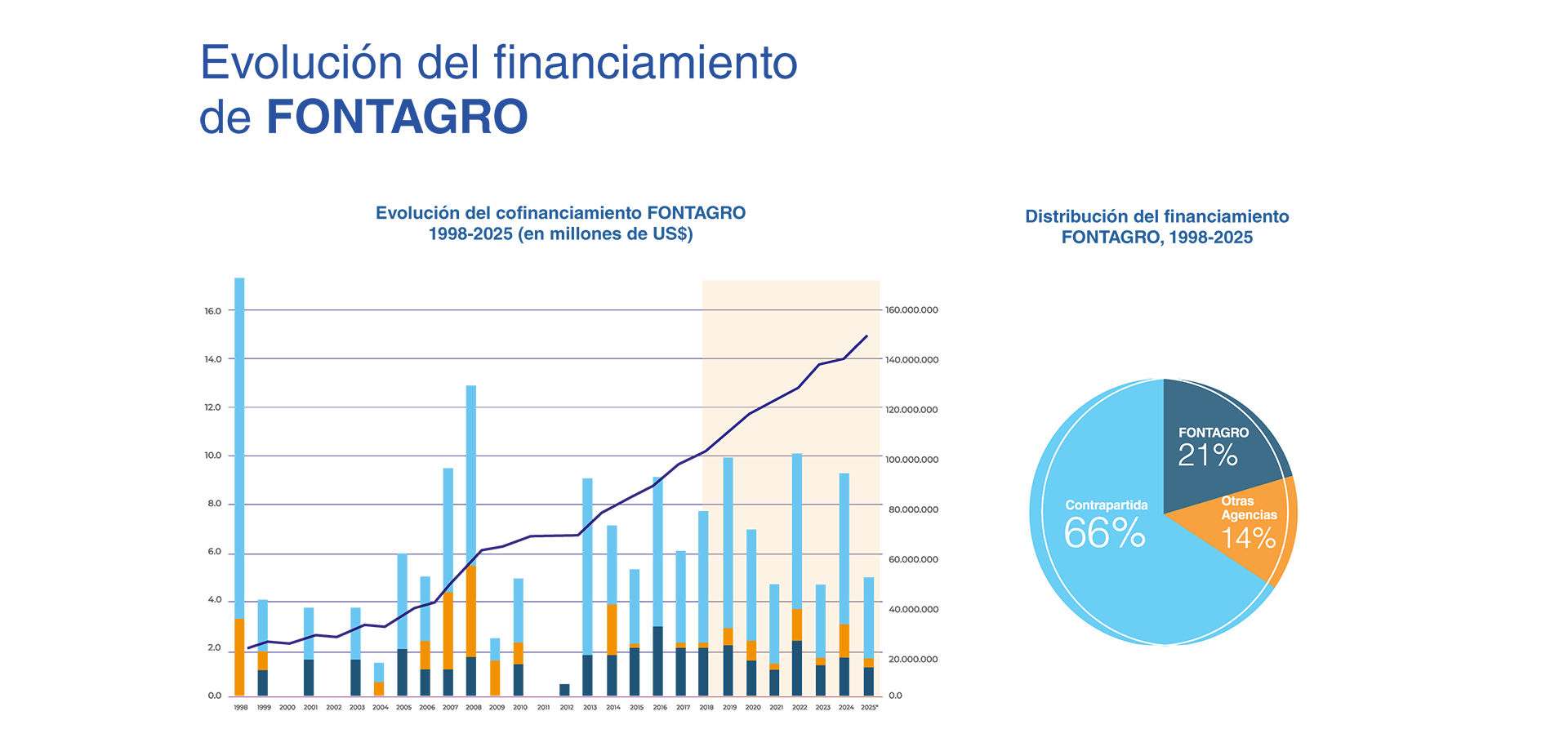Tres estrategias fontagro