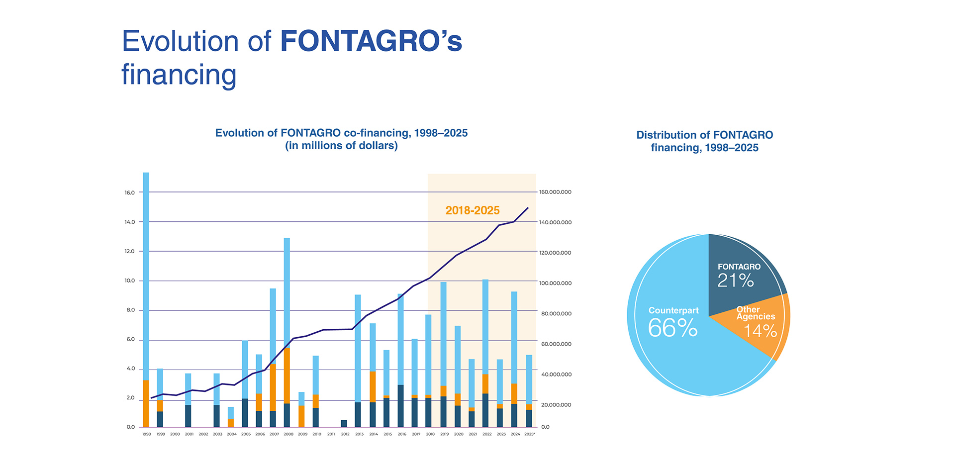 Tres estrategias fontagro