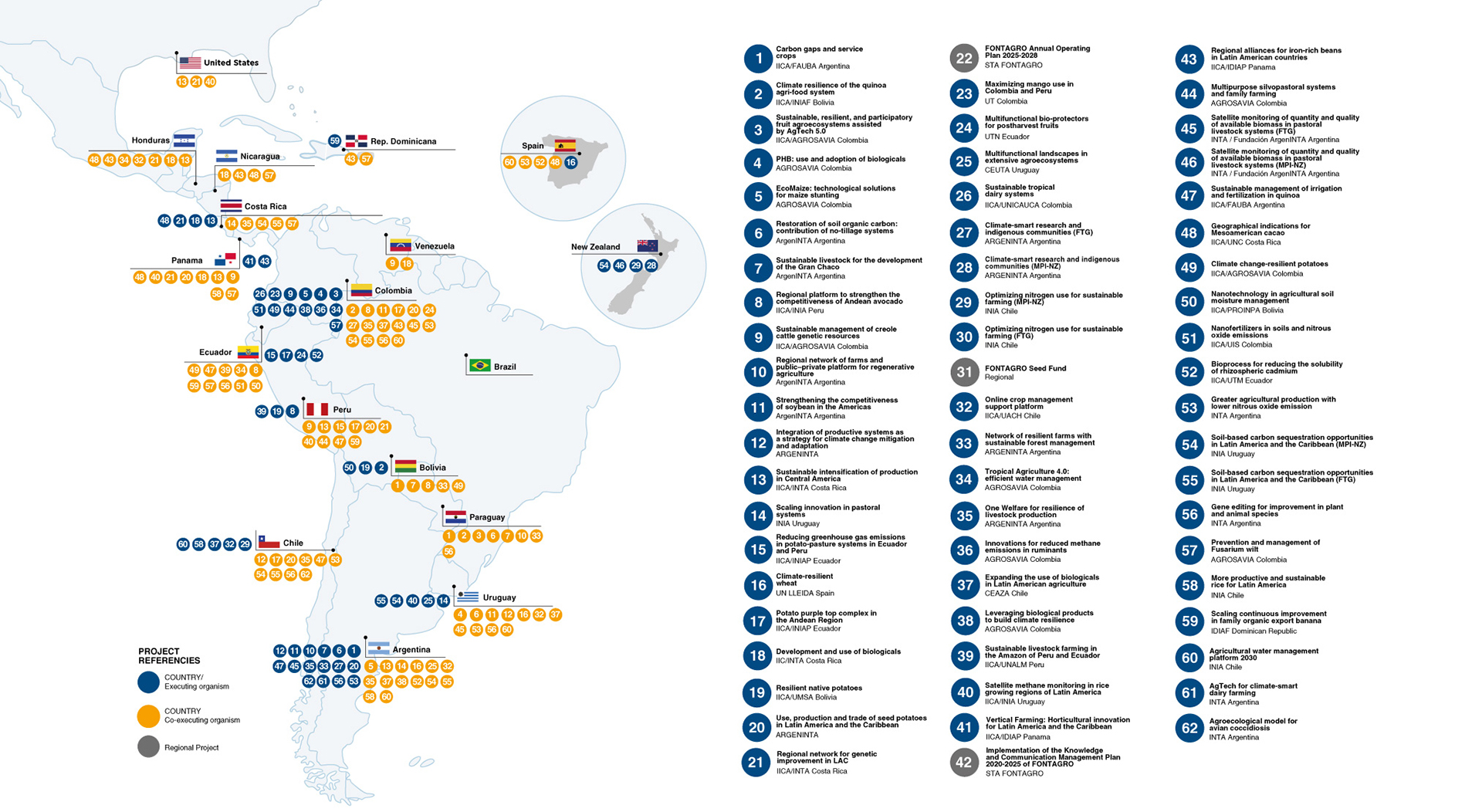 Tres estrategias fontagro