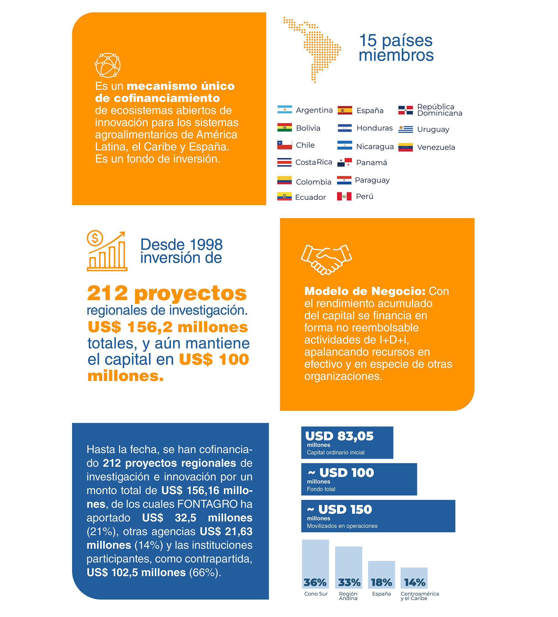 Tres estrategias fontagro